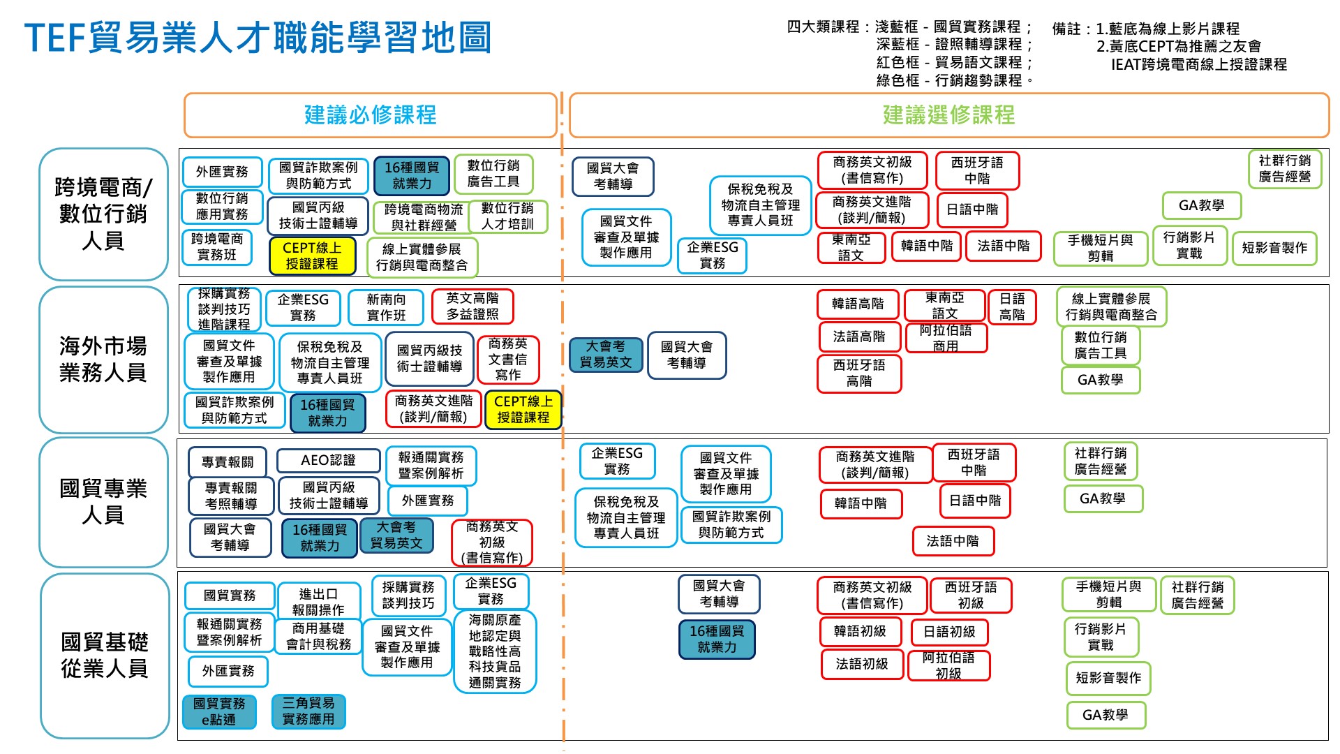 貿易業人才職能學習地圖