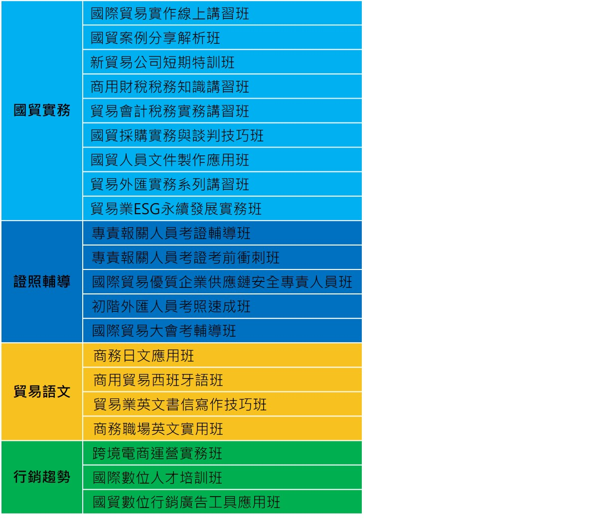 核心四大類課程