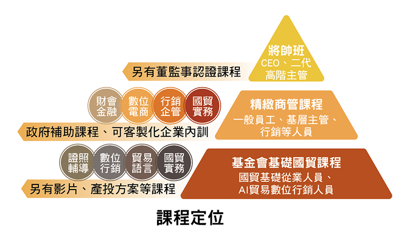 貿易業人才職能學習地圖
