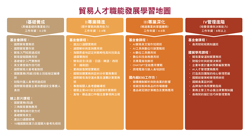 核心四大類課程