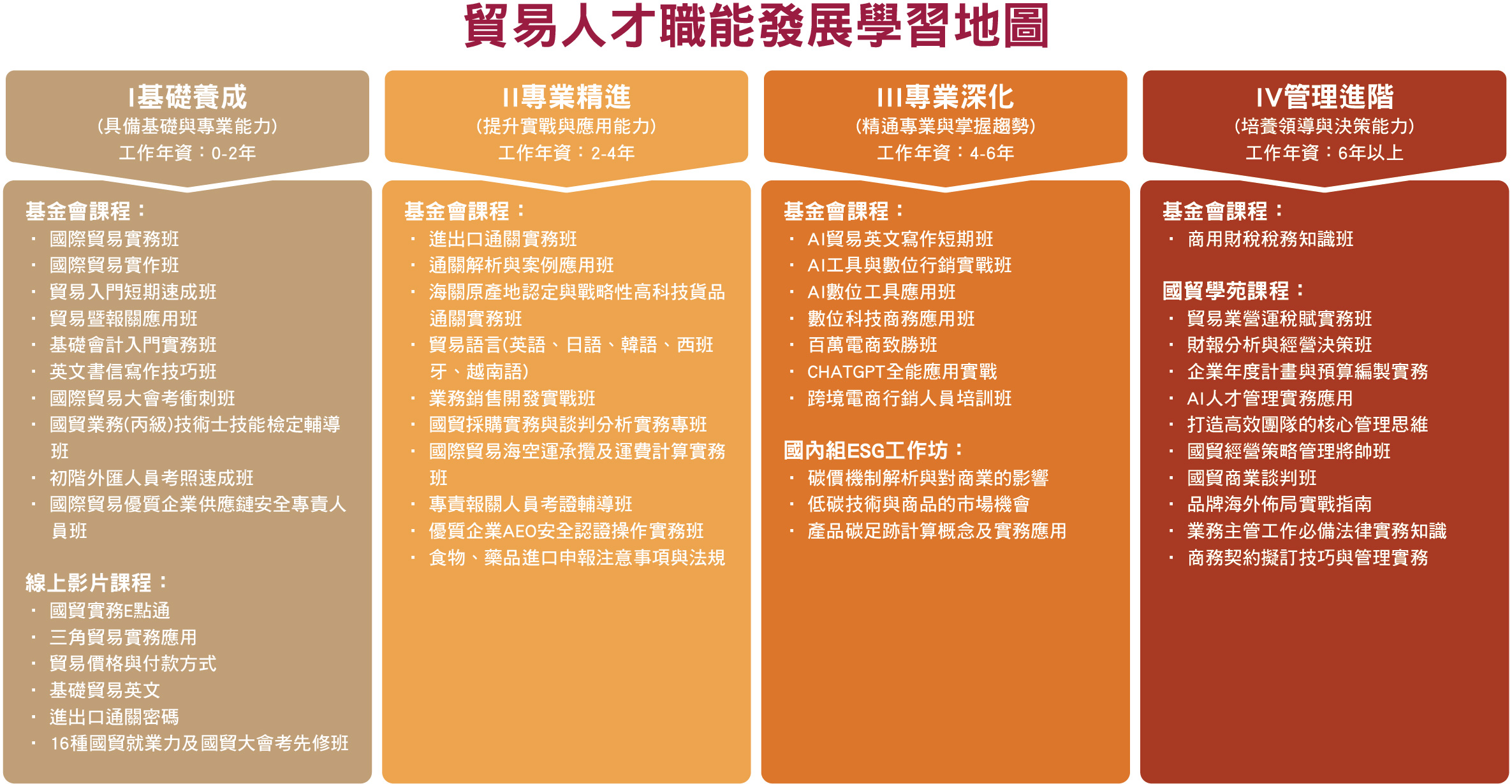 核心四大類課程