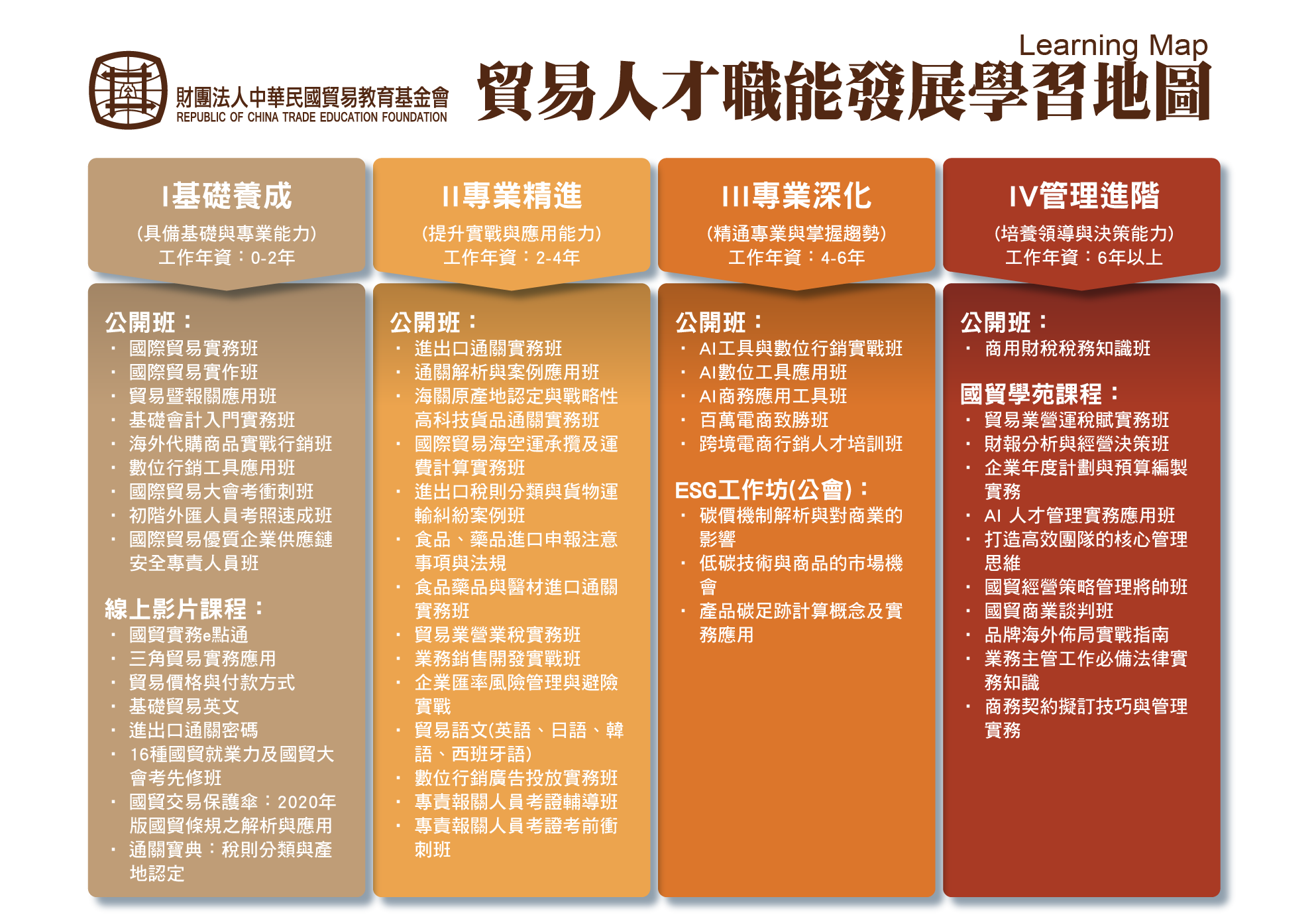 核心四大類課程